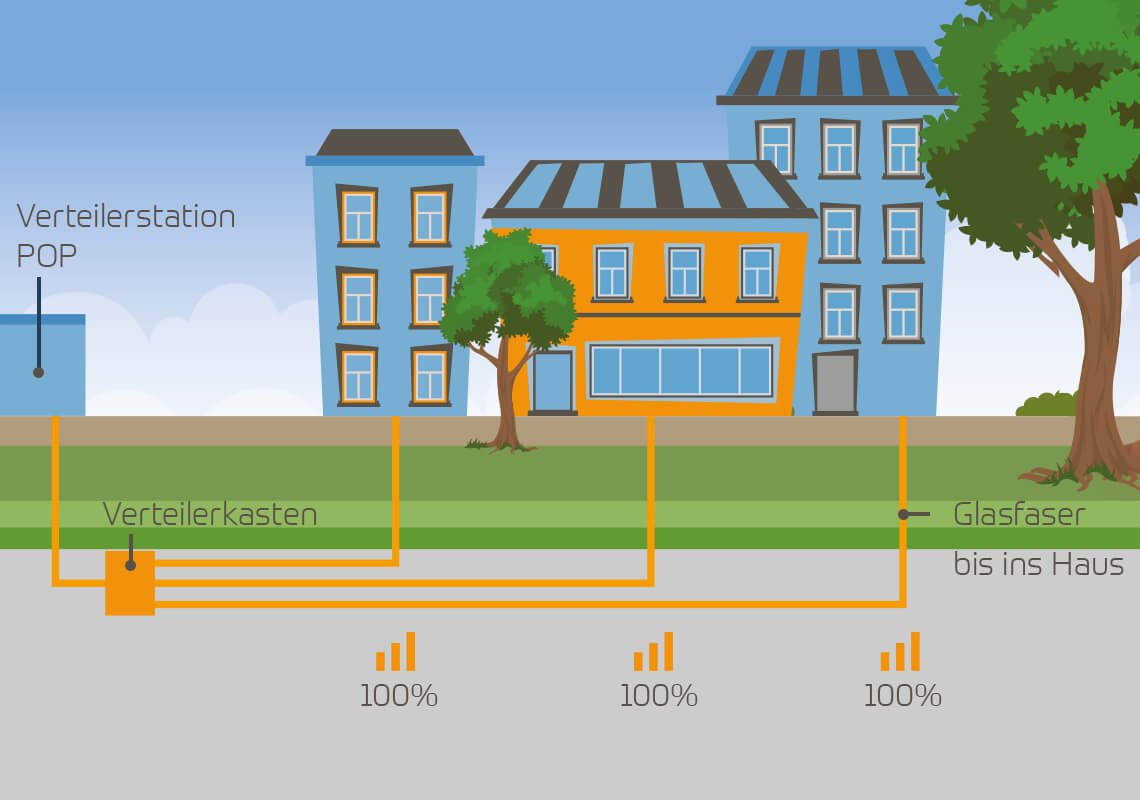 Eigene, störungsfreie Glasfaser bis ins Haus